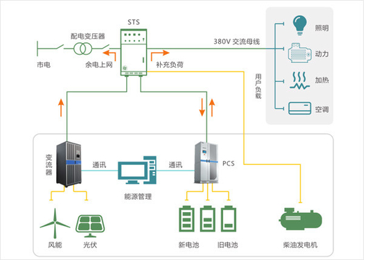 Commercial Industrial Energy Storage Solution 30KW-30MW Power Storage Solutions
